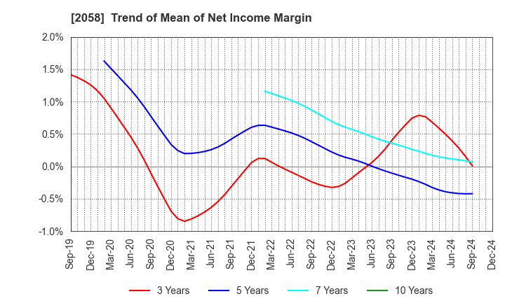 2058 HIGASHIMARU CO.,LTD.: Trend of Mean of Net Income Margin