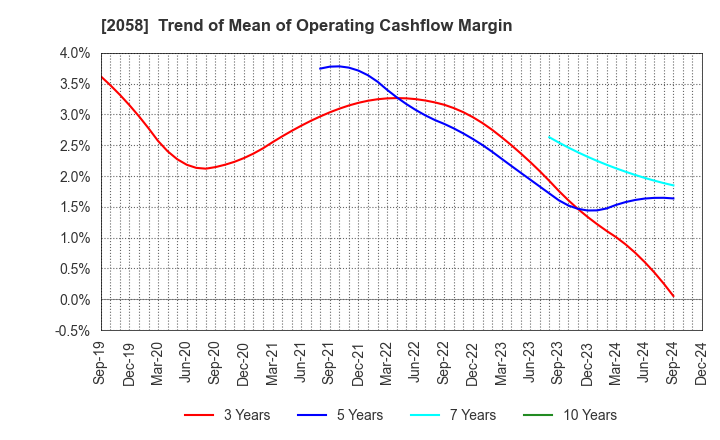 2058 HIGASHIMARU CO.,LTD.: Trend of Mean of Operating Cashflow Margin