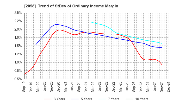 2058 HIGASHIMARU CO.,LTD.: Trend of StDev of Ordinary Income Margin