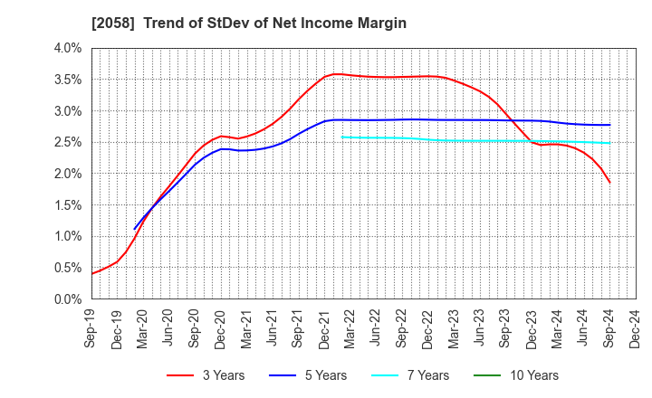 2058 HIGASHIMARU CO.,LTD.: Trend of StDev of Net Income Margin