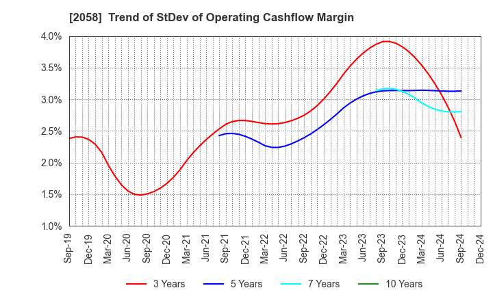 2058 HIGASHIMARU CO.,LTD.: Trend of StDev of Operating Cashflow Margin