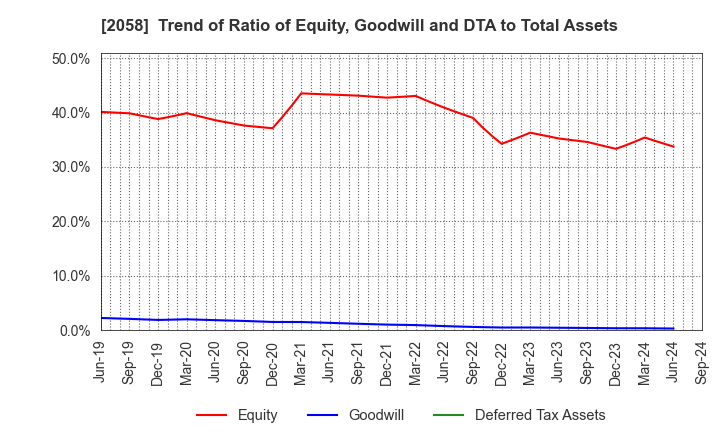 2058 HIGASHIMARU CO.,LTD.: Trend of Ratio of Equity, Goodwill and DTA to Total Assets