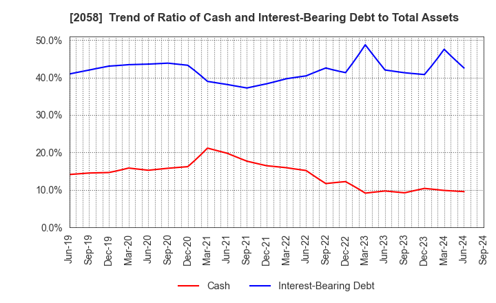 2058 HIGASHIMARU CO.,LTD.: Trend of Ratio of Cash and Interest-Bearing Debt to Total Assets