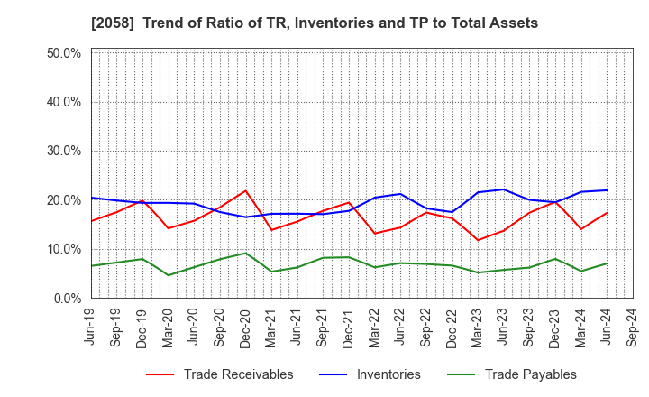 2058 HIGASHIMARU CO.,LTD.: Trend of Ratio of TR, Inventories and TP to Total Assets