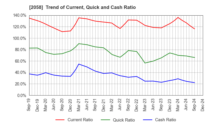 2058 HIGASHIMARU CO.,LTD.: Trend of Current, Quick and Cash Ratio