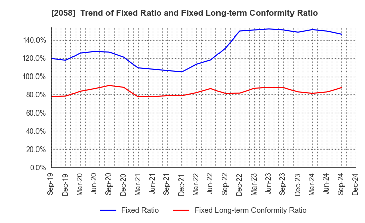 2058 HIGASHIMARU CO.,LTD.: Trend of Fixed Ratio and Fixed Long-term Conformity Ratio