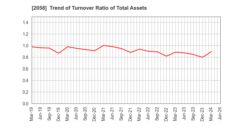 2058 HIGASHIMARU CO.,LTD.: Trend of Turnover Ratio of Total Assets