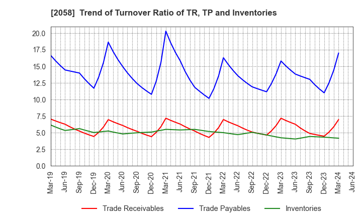 2058 HIGASHIMARU CO.,LTD.: Trend of Turnover Ratio of TR, TP and Inventories