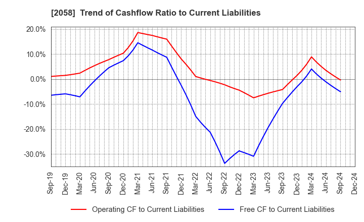 2058 HIGASHIMARU CO.,LTD.: Trend of Cashflow Ratio to Current Liabilities