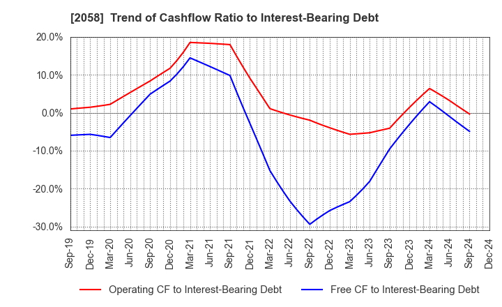 2058 HIGASHIMARU CO.,LTD.: Trend of Cashflow Ratio to Interest-Bearing Debt