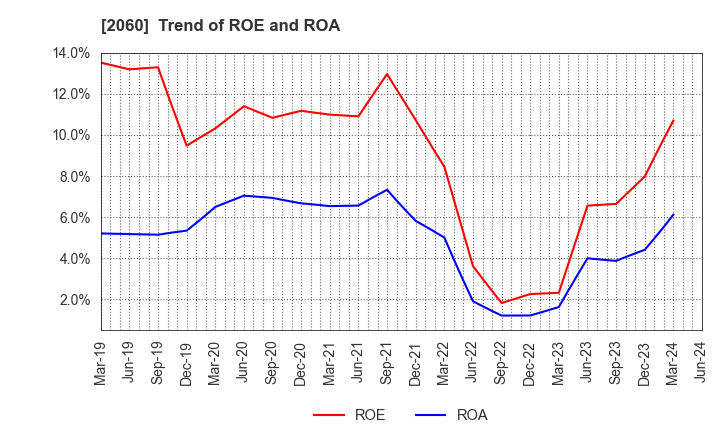 2060 FEED ONE CO., LTD.: Trend of ROE and ROA