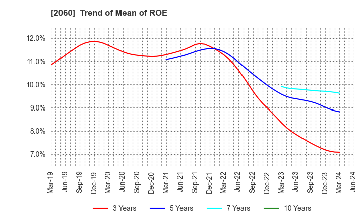 2060 FEED ONE CO., LTD.: Trend of Mean of ROE