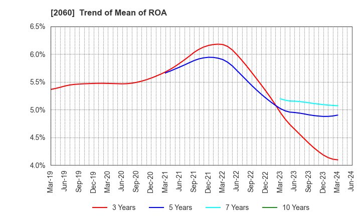 2060 FEED ONE CO., LTD.: Trend of Mean of ROA