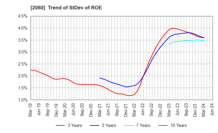 2060 FEED ONE CO., LTD.: Trend of StDev of ROE