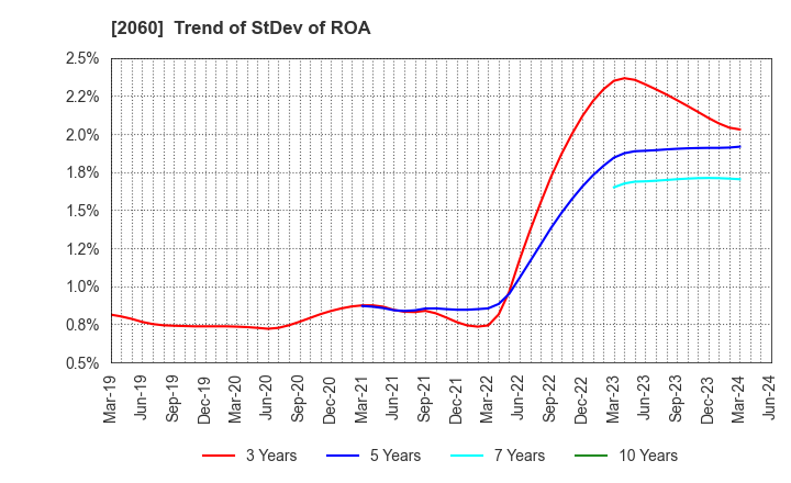 2060 FEED ONE CO., LTD.: Trend of StDev of ROA
