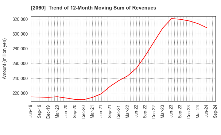 2060 FEED ONE CO., LTD.: Trend of 12-Month Moving Sum of Revenues