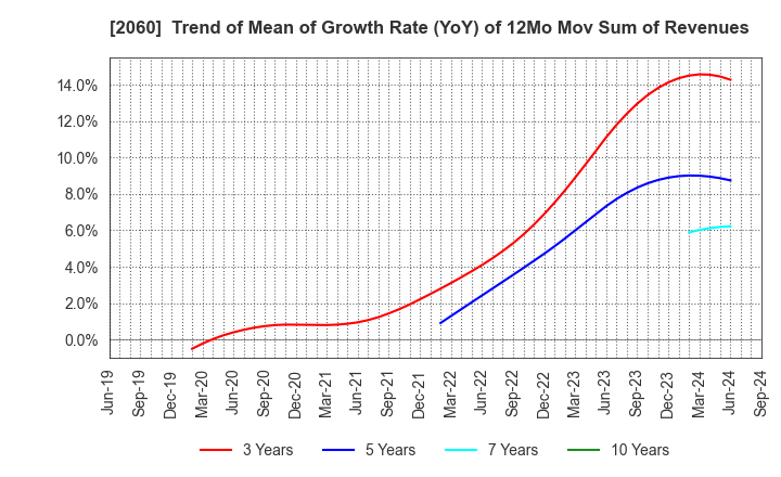 2060 FEED ONE CO., LTD.: Trend of Mean of Growth Rate (YoY) of 12Mo Mov Sum of Revenues