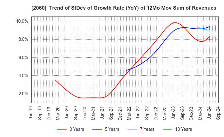 2060 FEED ONE CO., LTD.: Trend of StDev of Growth Rate (YoY) of 12Mo Mov Sum of Revenues