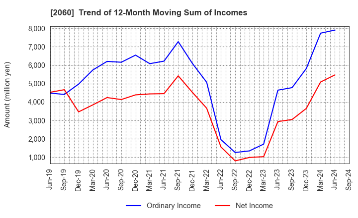 2060 FEED ONE CO., LTD.: Trend of 12-Month Moving Sum of Incomes