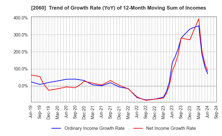 2060 FEED ONE CO., LTD.: Trend of Growth Rate (YoY) of 12-Month Moving Sum of Incomes