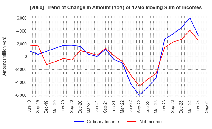 2060 FEED ONE CO., LTD.: Trend of Change in Amount (YoY) of 12Mo Moving Sum of Incomes