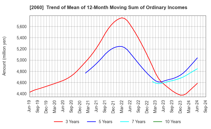 2060 FEED ONE CO., LTD.: Trend of Mean of 12-Month Moving Sum of Ordinary Incomes