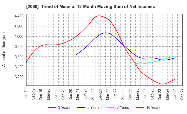 2060 FEED ONE CO., LTD.: Trend of Mean of 12-Month Moving Sum of Net Incomes