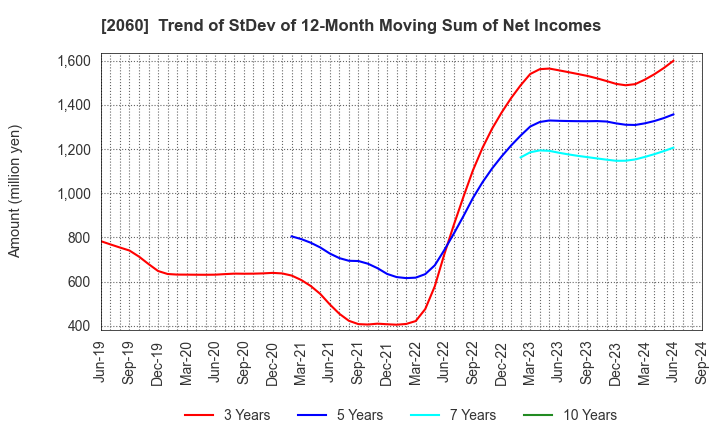 2060 FEED ONE CO., LTD.: Trend of StDev of 12-Month Moving Sum of Net Incomes