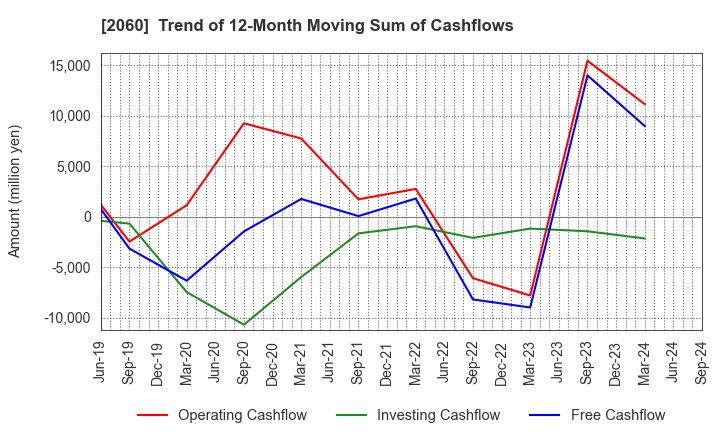 2060 FEED ONE CO., LTD.: Trend of 12-Month Moving Sum of Cashflows