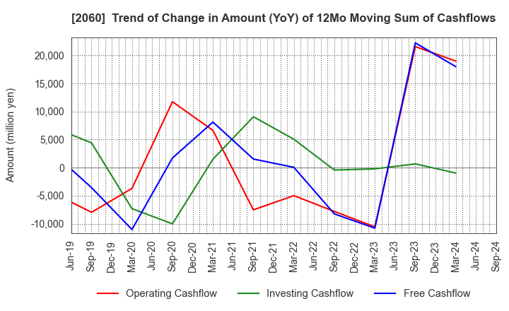 2060 FEED ONE CO., LTD.: Trend of Change in Amount (YoY) of 12Mo Moving Sum of Cashflows