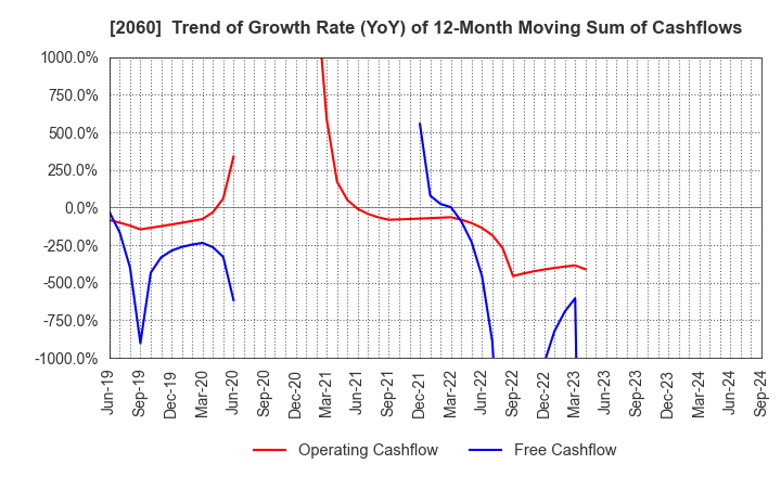 2060 FEED ONE CO., LTD.: Trend of Growth Rate (YoY) of 12-Month Moving Sum of Cashflows