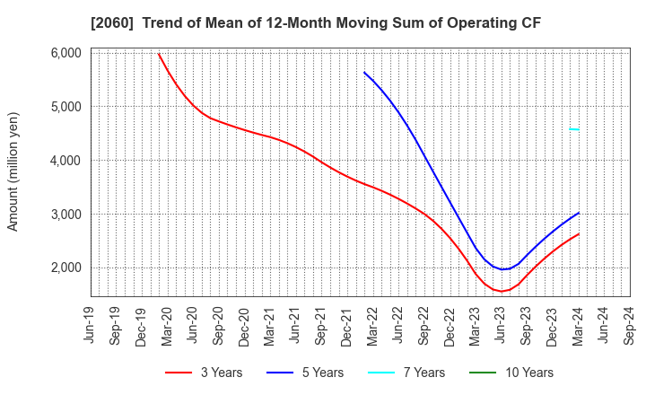 2060 FEED ONE CO., LTD.: Trend of Mean of 12-Month Moving Sum of Operating CF