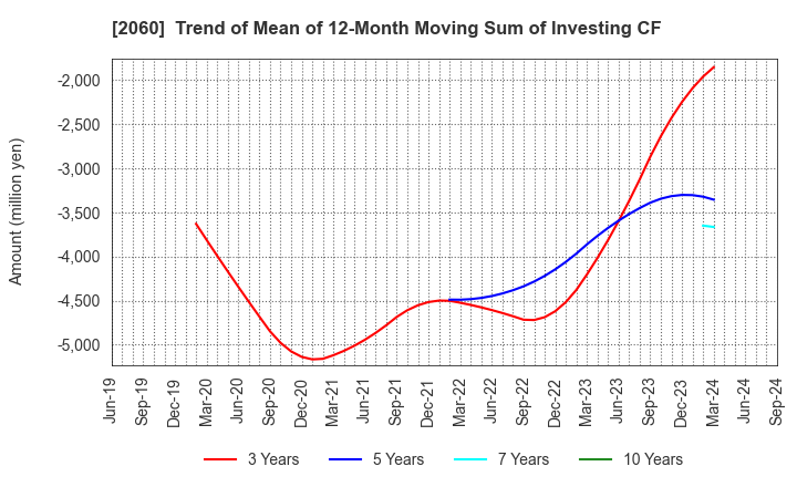 2060 FEED ONE CO., LTD.: Trend of Mean of 12-Month Moving Sum of Investing CF