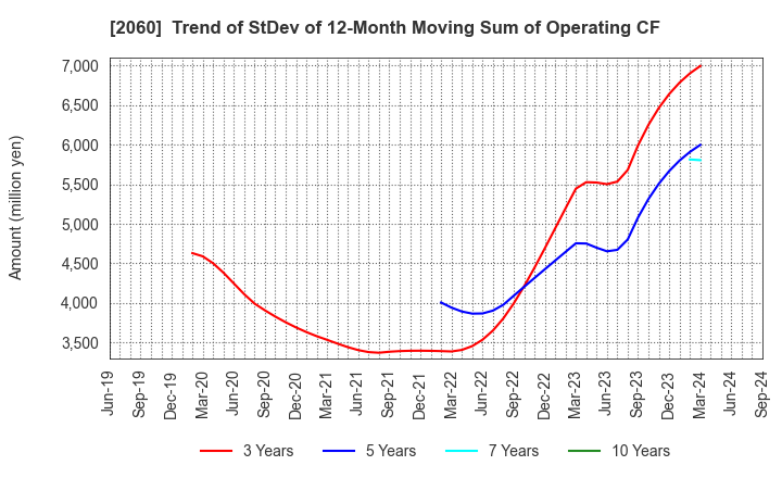 2060 FEED ONE CO., LTD.: Trend of StDev of 12-Month Moving Sum of Operating CF