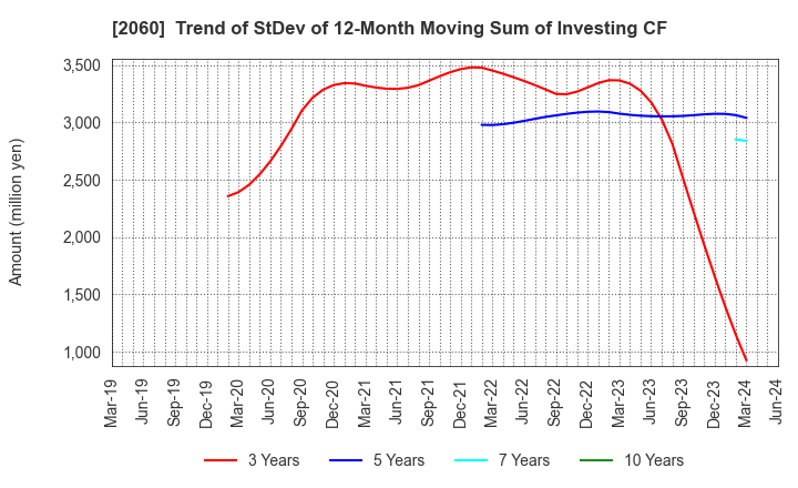 2060 FEED ONE CO., LTD.: Trend of StDev of 12-Month Moving Sum of Investing CF