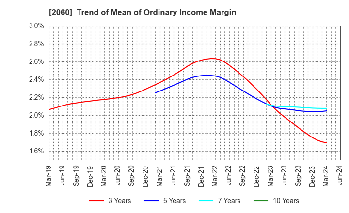 2060 FEED ONE CO., LTD.: Trend of Mean of Ordinary Income Margin