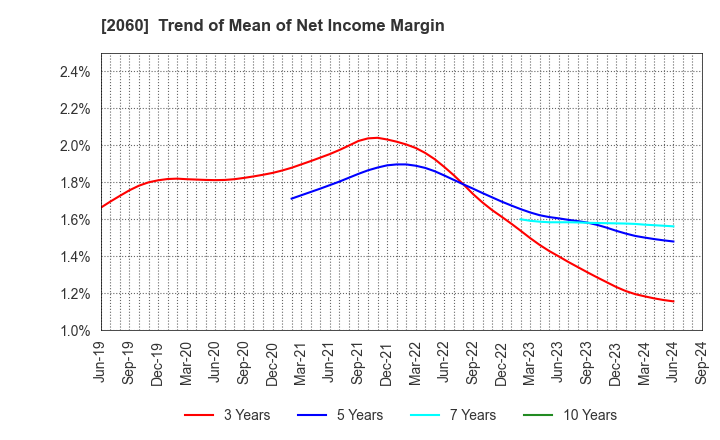 2060 FEED ONE CO., LTD.: Trend of Mean of Net Income Margin