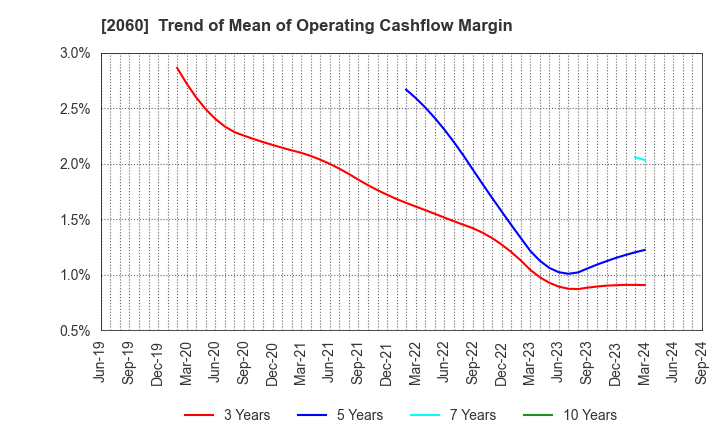 2060 FEED ONE CO., LTD.: Trend of Mean of Operating Cashflow Margin