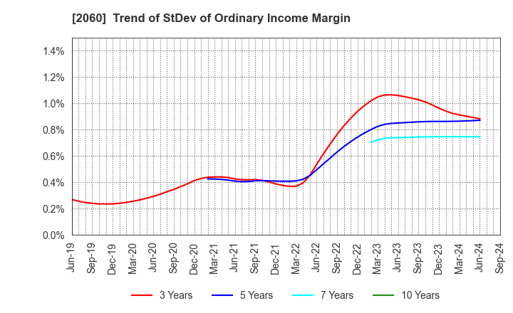 2060 FEED ONE CO., LTD.: Trend of StDev of Ordinary Income Margin