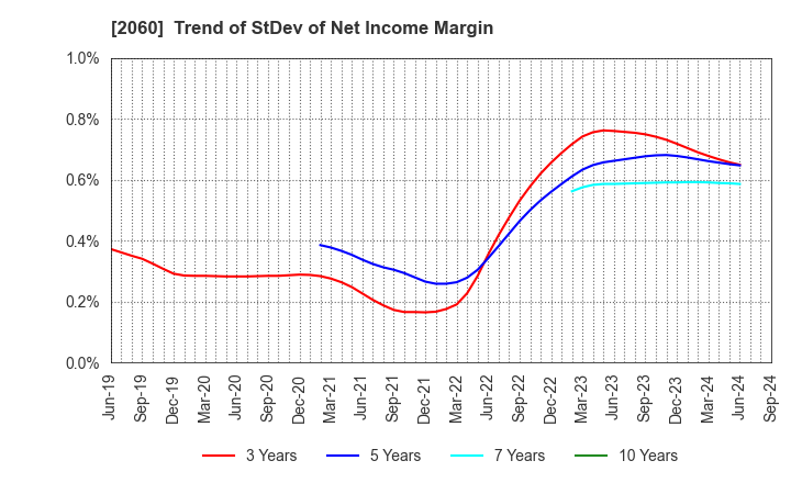 2060 FEED ONE CO., LTD.: Trend of StDev of Net Income Margin