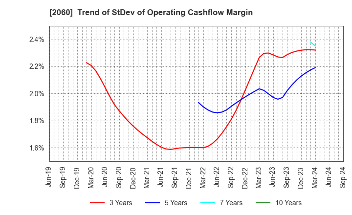 2060 FEED ONE CO., LTD.: Trend of StDev of Operating Cashflow Margin