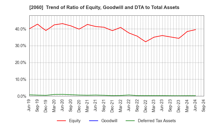 2060 FEED ONE CO., LTD.: Trend of Ratio of Equity, Goodwill and DTA to Total Assets