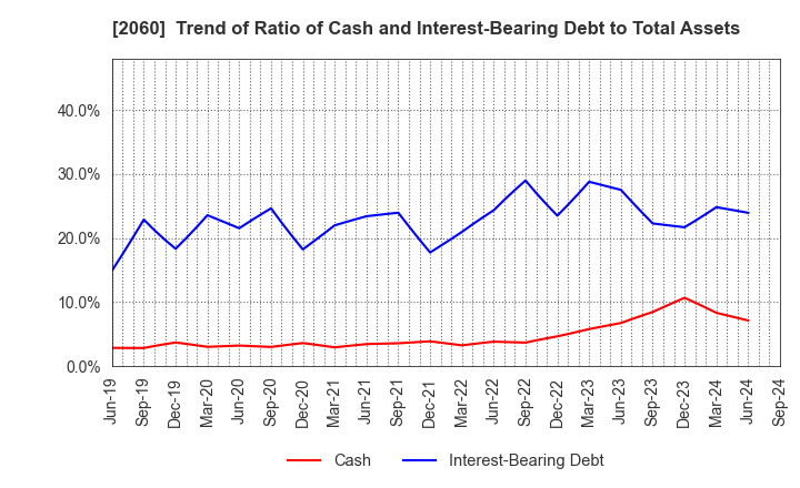 2060 FEED ONE CO., LTD.: Trend of Ratio of Cash and Interest-Bearing Debt to Total Assets