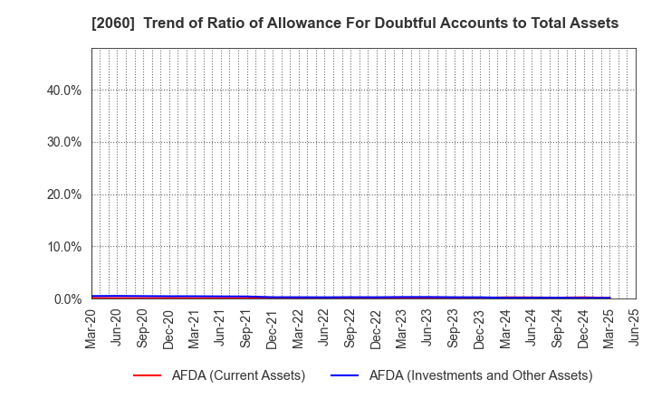 2060 FEED ONE CO., LTD.: Trend of Ratio of Allowance For Doubtful Accounts to Total Assets