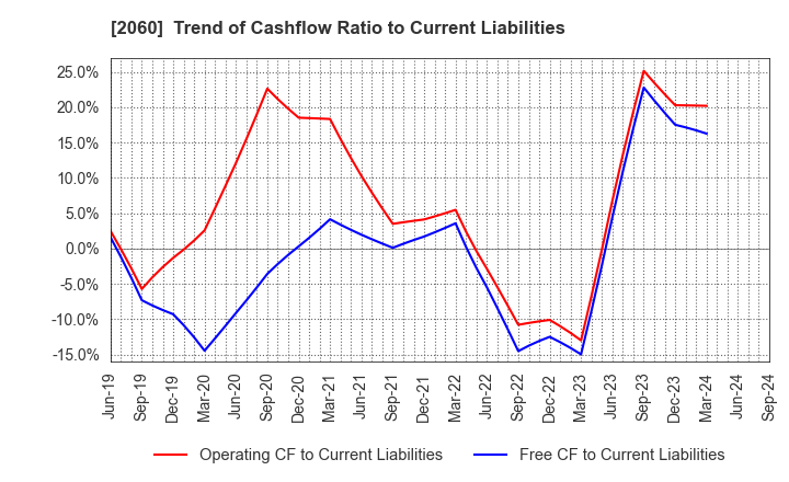 2060 FEED ONE CO., LTD.: Trend of Cashflow Ratio to Current Liabilities