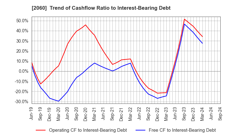 2060 FEED ONE CO., LTD.: Trend of Cashflow Ratio to Interest-Bearing Debt