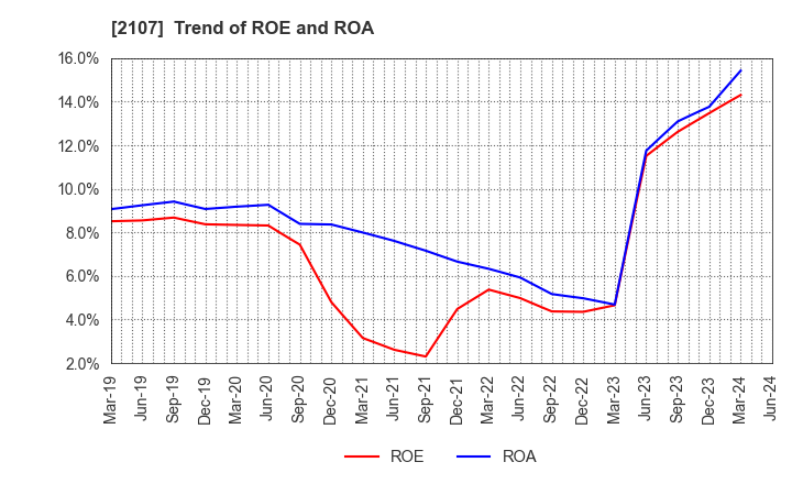 2107 Toyo Sugar Refining Co., Ltd.: Trend of ROE and ROA
