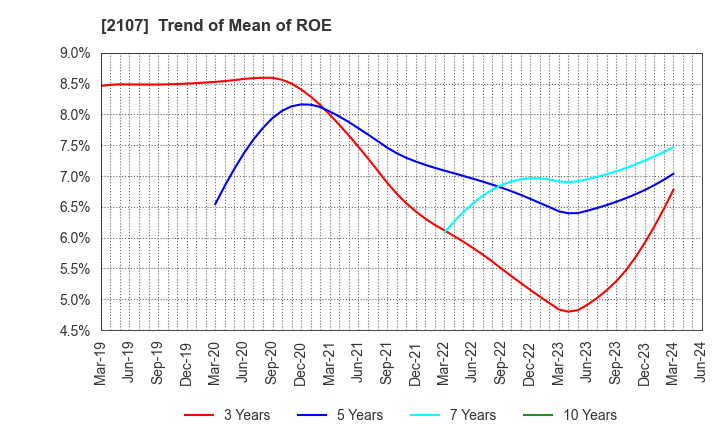 2107 Toyo Sugar Refining Co., Ltd.: Trend of Mean of ROE