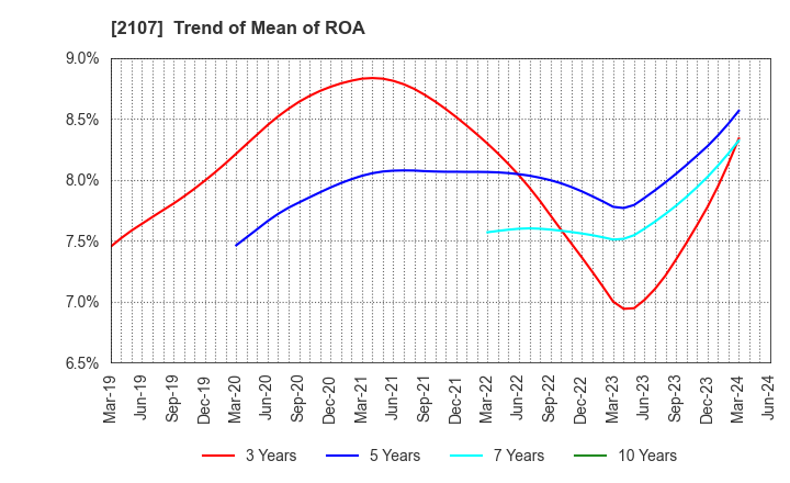 2107 Toyo Sugar Refining Co., Ltd.: Trend of Mean of ROA