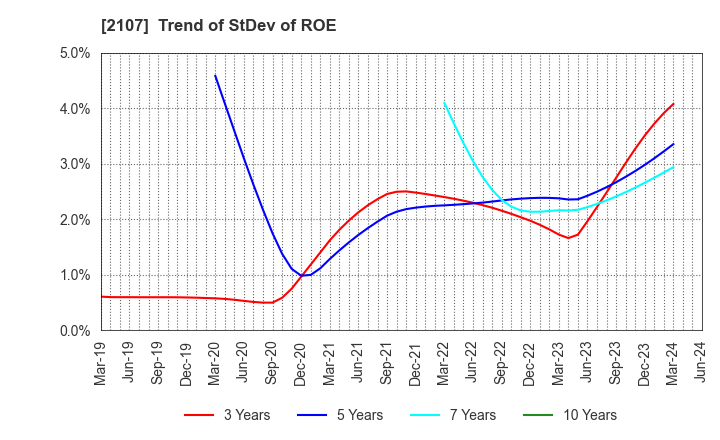 2107 Toyo Sugar Refining Co., Ltd.: Trend of StDev of ROE
